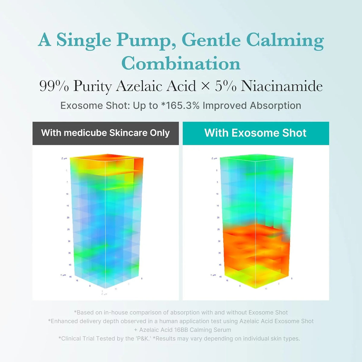 Medicube Azelaic Acid Exosome Shot 2000 Serum 30ml – Infografik mit Text und Grafiken auf weißem Grund